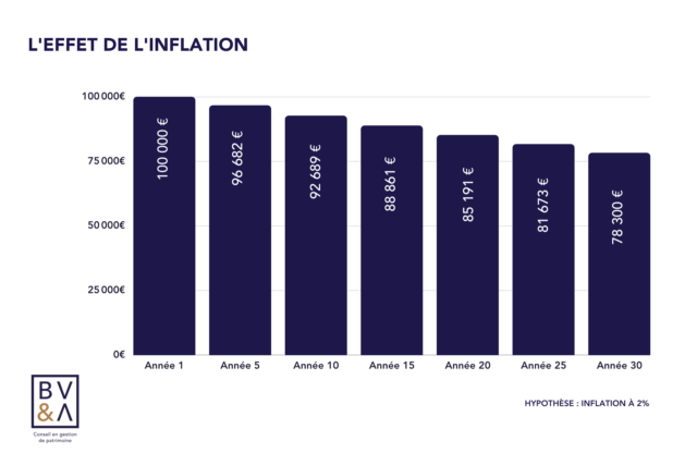 L'effet de l'inflation