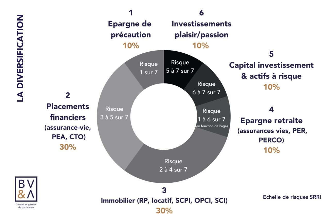 Diversification patrimoniale