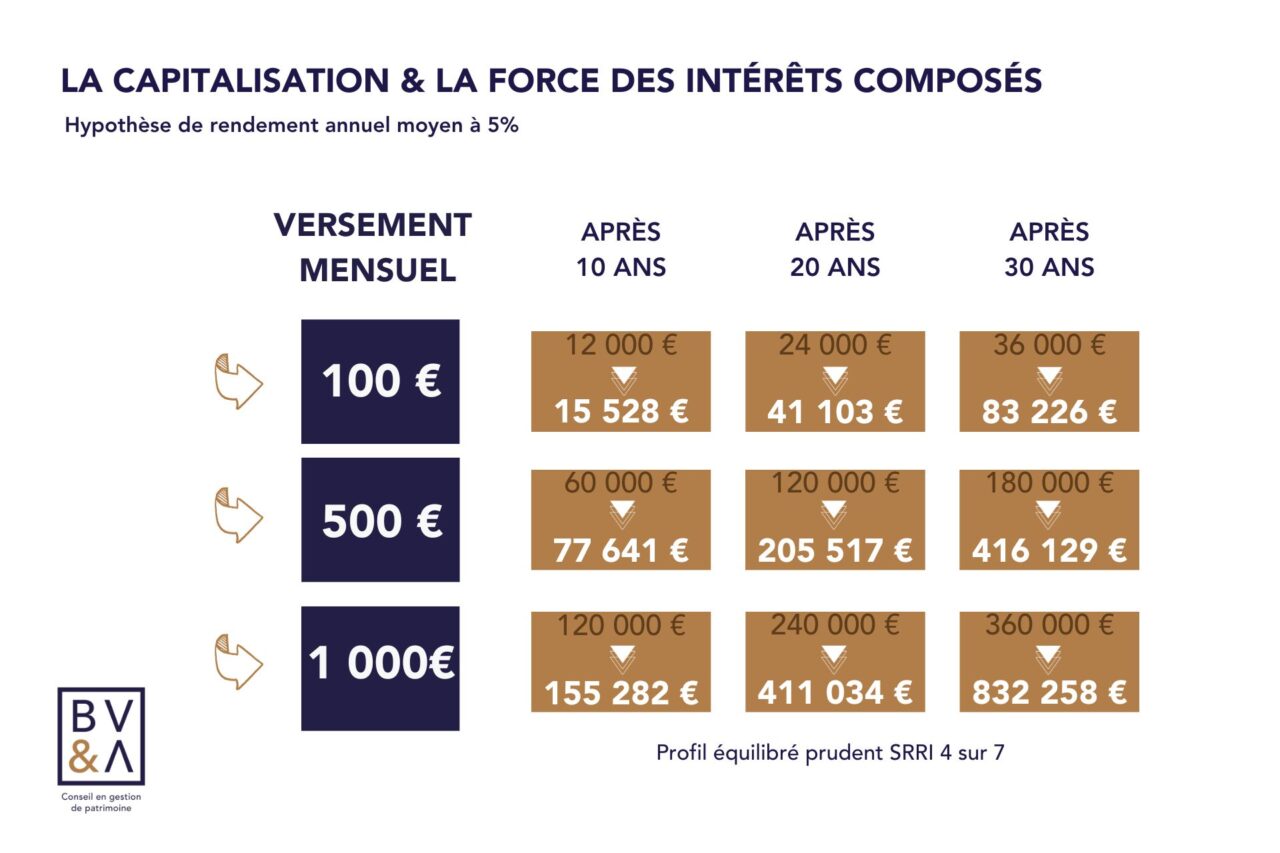 La force des intérêts composés, c’est donc utiliser le temps long, c’est se fixer un objectif long terme pour se construire son patrimoine au fur et à mesure du temps et pouvoir en profiter le moment venu, bien souvent à la retraite ou pour un projet de reconversion par exemple. 